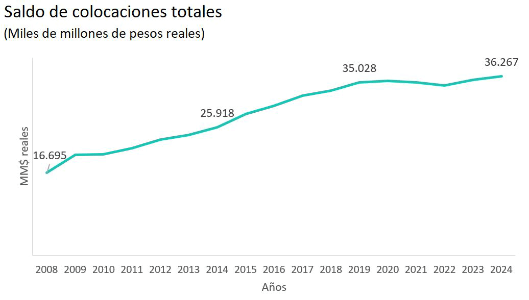 Gráfico