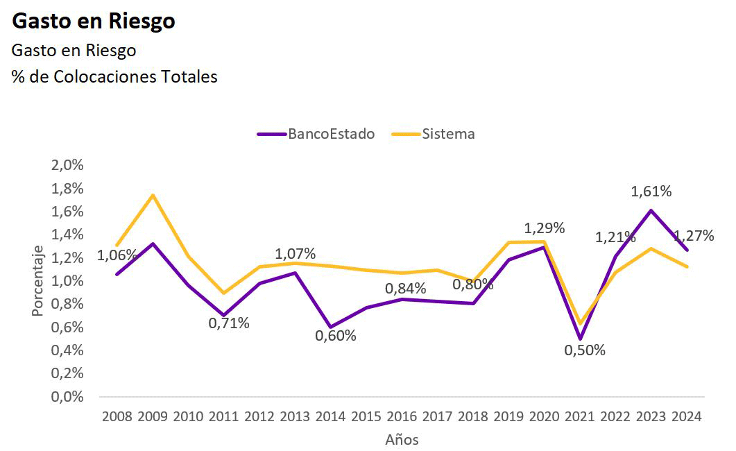 Gráfico
