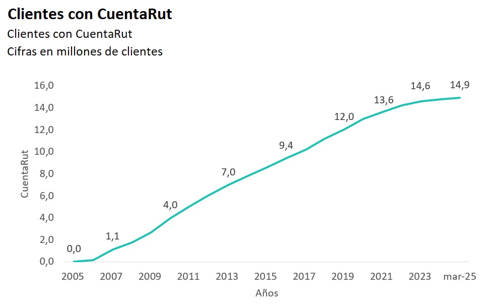 Gráfico