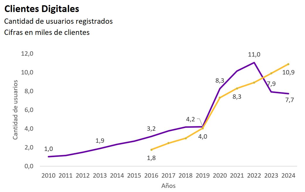 Gráfico