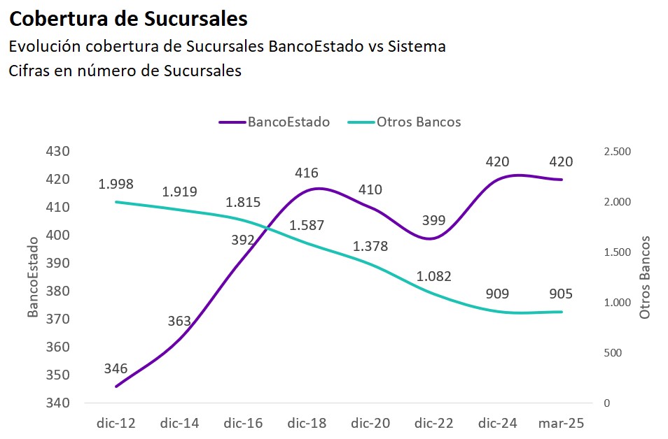 Gráfico