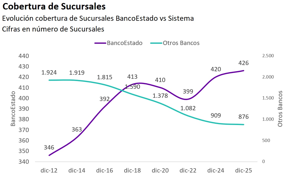 Gráfico