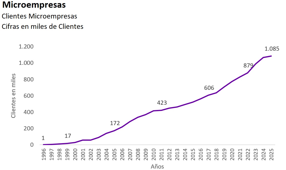 Gráfico