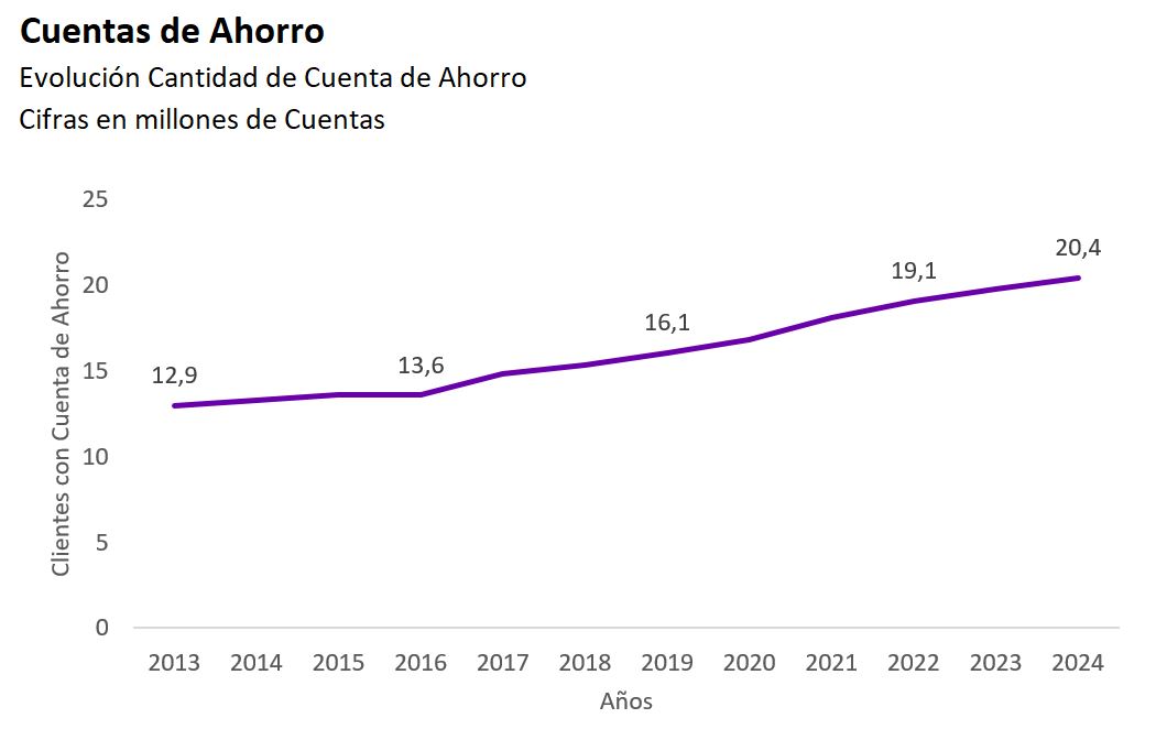 Gráfico