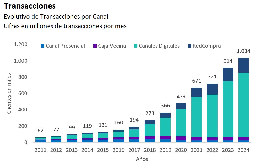 Gráfico