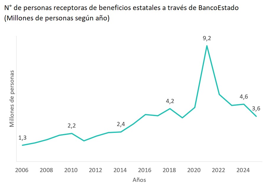 Gráfico